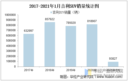 2017-2021年1月吉利SUV销量统计图