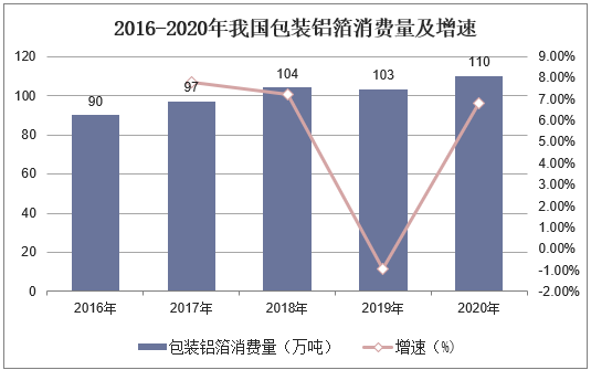 2016-2020年我国包装铝箔消费量及增速