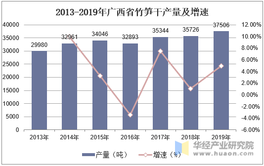 2013-2019年广西省竹笋干产量及增速