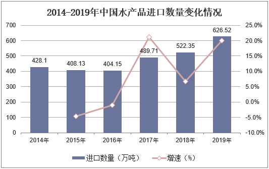 2014-2019年中国水产品进口数量变化情况