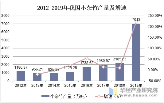 2012-2019年我国小杂竹产量及增速