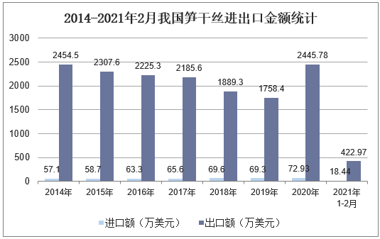 2014-2021年2月我国笋干丝进出口金额统计