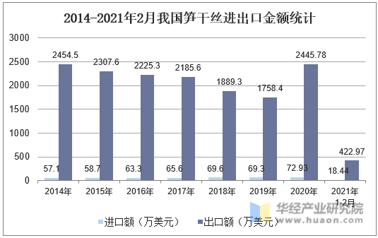 2014-2021年2月我国笋干丝进出口金额统计