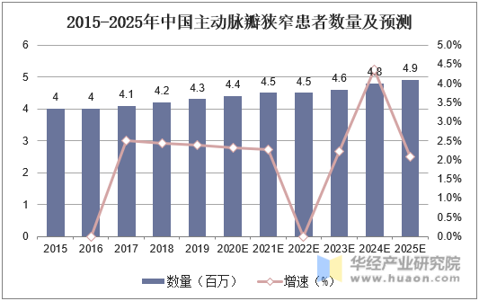 2015-2025年中国主动脉瓣狭窄患者数量及预测