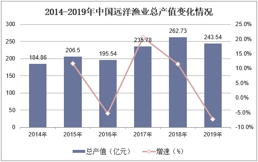 2014-2019年中国远洋渔业总产值变化情况