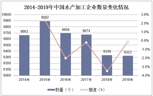 2014-2019年中国水产加工企业数量变化情况