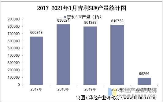 2017-2021年1月吉利SUV产量统计图