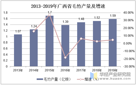 2013-2019年广西省毛竹产量及增速