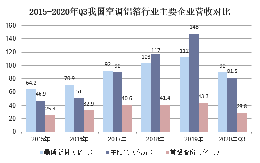 2015-2020年Q3我国空调铝箔行业主要企业营收对比