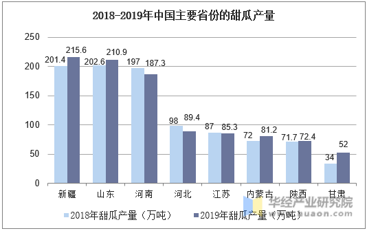 2018-2019年中国主要省份的甜瓜产量