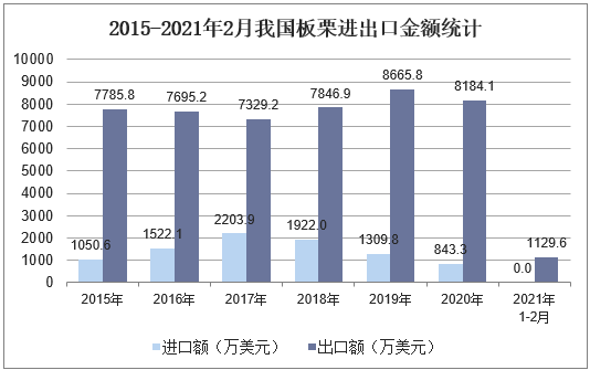 2015-2021年2月我国板栗进出口金额统计
