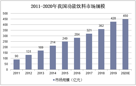 2011-2020年我国功能饮料市场规模