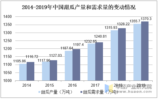 2014-2019年中国甜瓜产量和需求量的变动情况