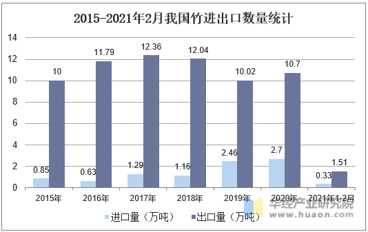2015-2021年2月我国竹进出口数量统计