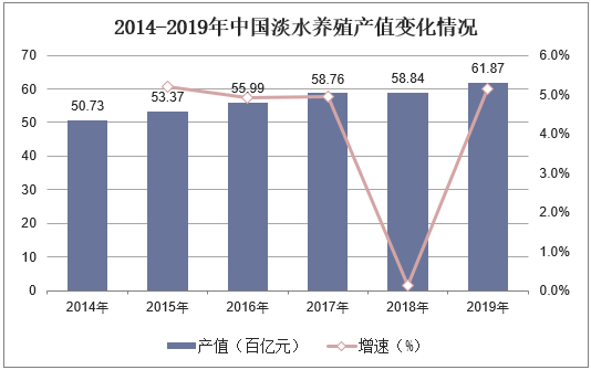 2014-2019年中国淡水养殖产值变化情况