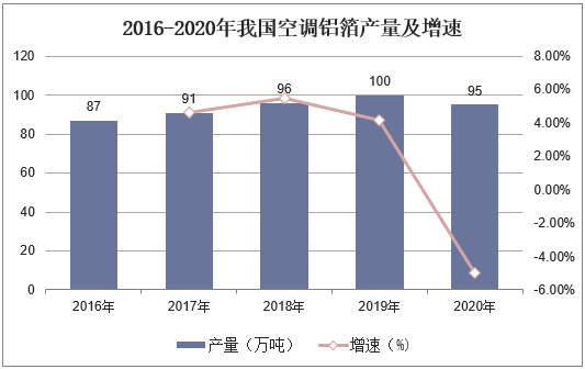2016-2020年我国空调铝箔产量及增速