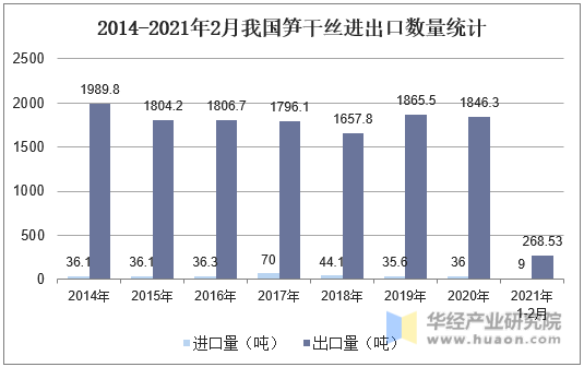 2014-2021年2月我国笋干丝进出口数量统计