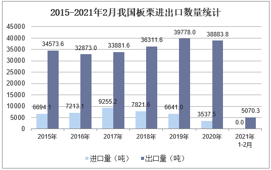 2015-2021年2月我国板栗进出口数量统计
