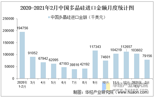 2020-2021年2月中国多晶硅进口金额月度统计图