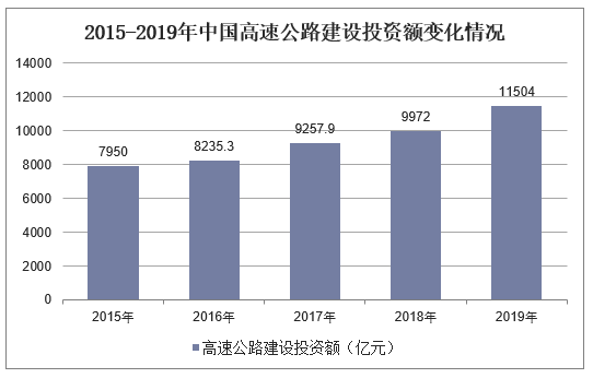 2015-2019年中国高速公路建设投资额变化情况