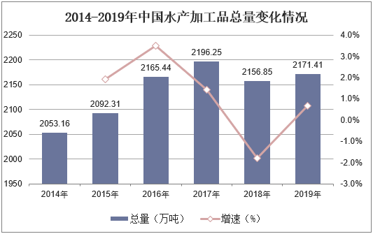 2014-2019年中国水产加工品总量变化情况