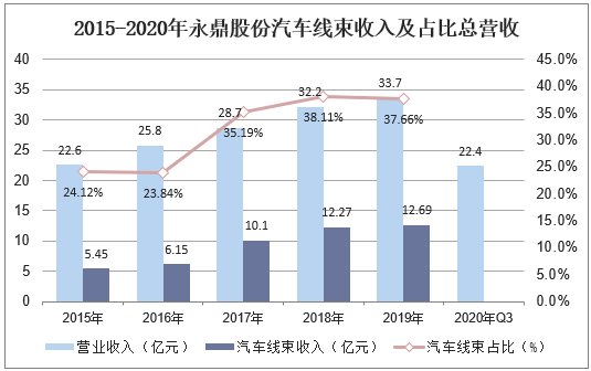 2015-2020年永鼎股份汽车线束收入及占比总营收