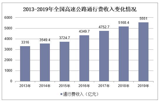 2013-2019年全国高速公路通行费收入变化情况