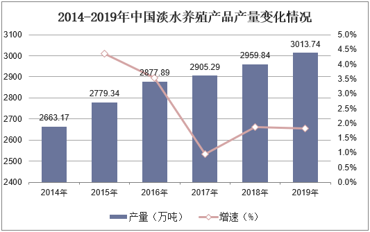 2014-2019年中国淡水养殖产品产量变化情况