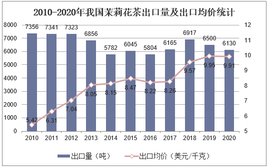 2010-2020年我国茉莉花茶出口量及出口均价统计