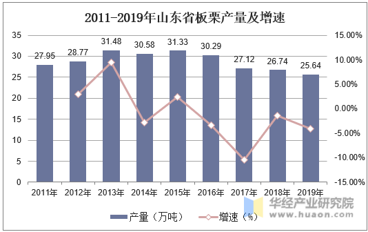 2011-2019年山东省板栗产量及增速2011-2019年山东省板栗产量及增速