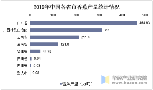 2019年中国各省市香蕉产量统计情况