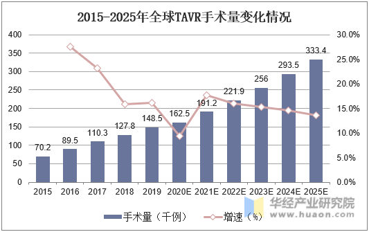2015-2025年全球TAVR手术量变化情况
