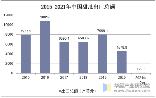 2015-2021年中国甜瓜出口总额