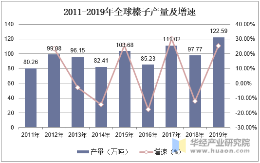 2011-2019年全球榛子产量及增速