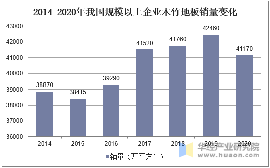 2014-2020年我国规模以上企业木竹地板销量变化