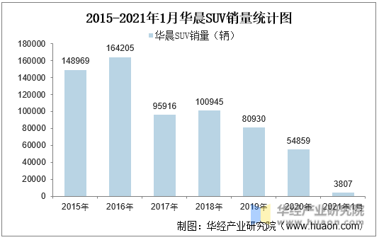 2015-2021年1月华晨SUV销量统计图