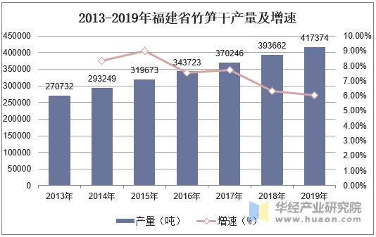 2013-2019年福建省竹笋干产量及增速