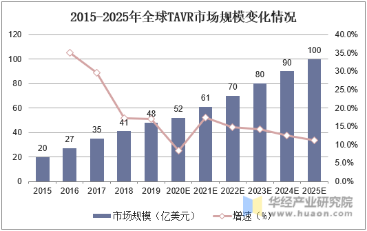 2015-2025年全球TAVR市场规模变化情况