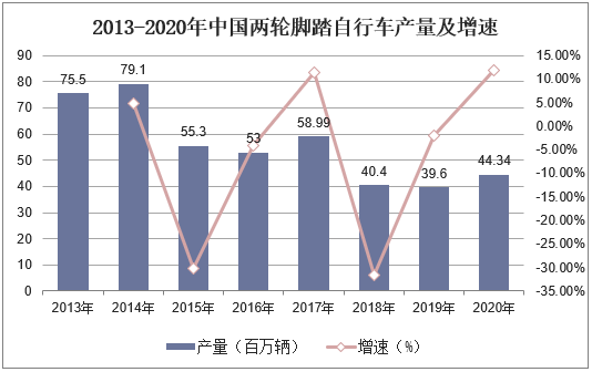 2013-2020年中国两轮脚踏自行车产量及增速