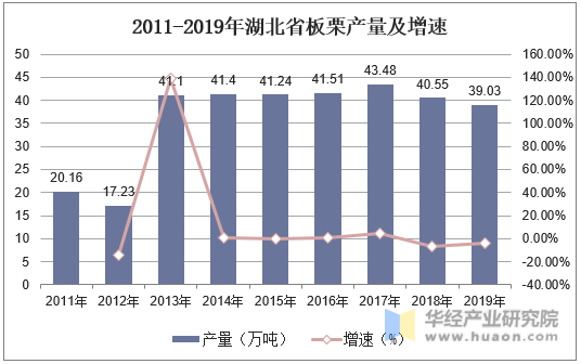 2011-2019年湖北省板栗产量及增速