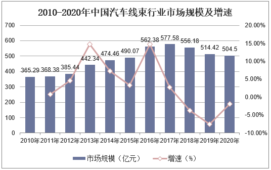 2010-2020年中国汽车线束行业市场规模及增速