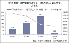 2021年2月中国纯电动客车（10座及以上）出口数量、出口金额及出口均价统计