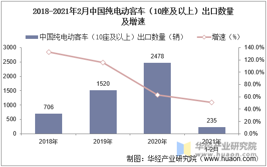 2018-2021年2月中国纯电动客车（10座及以上）出口数量及增速