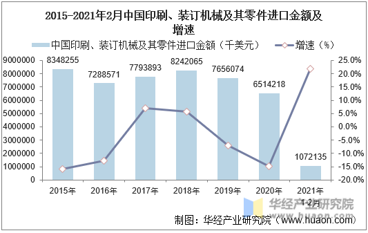 2015-2021年2月中国印刷、装订机械及其零件进口金额及增速