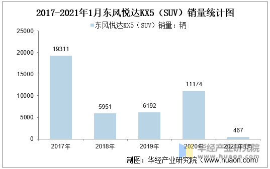2017-2021年1月东风悦达KX5（SUV）销量统计图