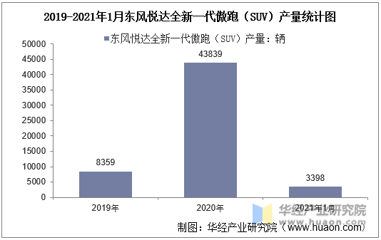 2019-2021年1月东风悦达全新一代傲跑（SUV）产量统计图