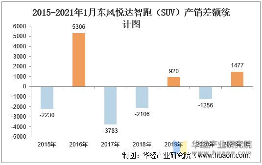 2015-2021年1月东风悦达智跑（SUV）产销差额统计图