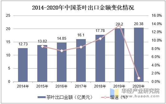 2014-2020年中国茶叶出口金额变化情况