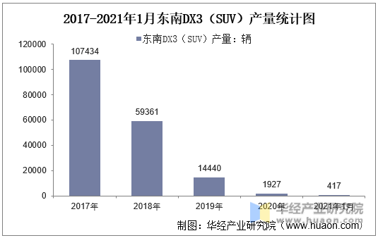 2017-2021年1月东南DX3（SUV）产量统计图