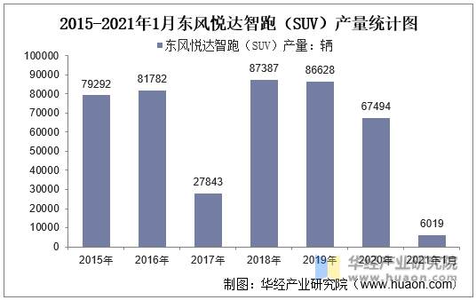 2015-2021年1月东风悦达智跑（SUV）产量统计图